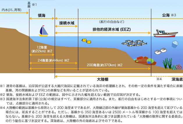 日本の各種海域概念図