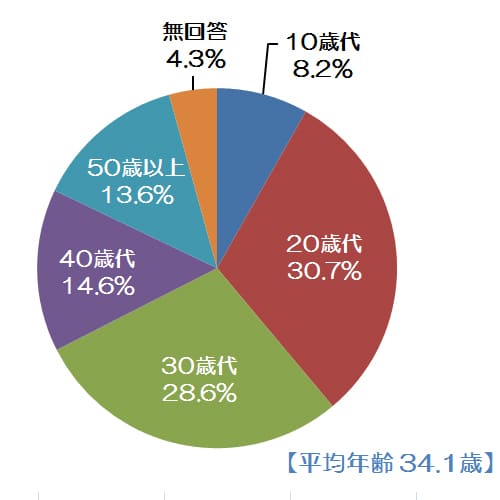 来場者の前職円グラフ