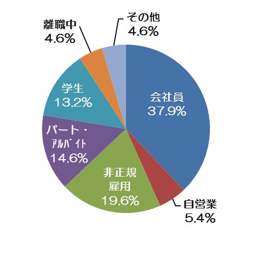 来場者の前職円グラフ