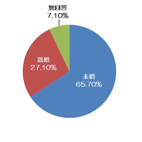 来場者の既婚状況円グラフ