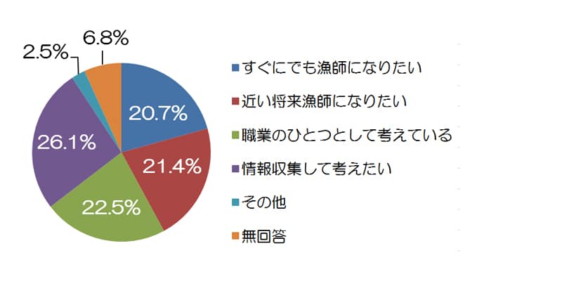 漁業就職への関心円グラフ