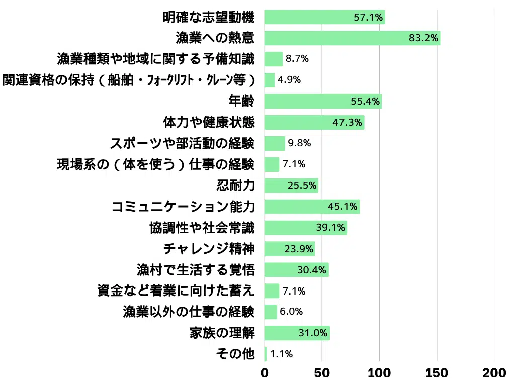 フェア出展者が面談で重視する点を示した棒グラフ