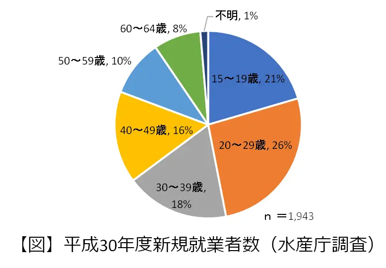 平成30年度の新規漁業就業者数を年齢別に示した円グラフ