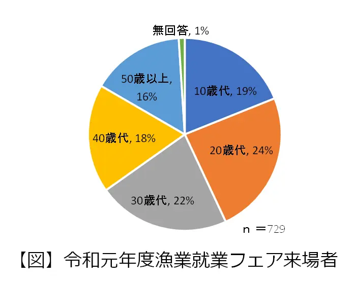 令和元年度漁業就業支援フェア来場者の年代別割合を示した円グラフ