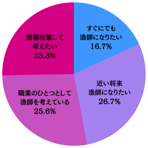 漁業就業意欲