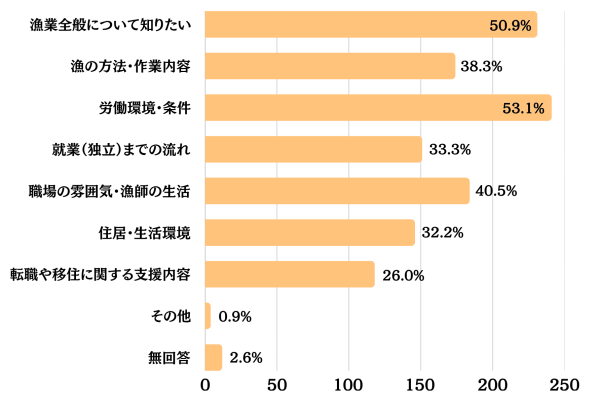 フェア知りたいこと